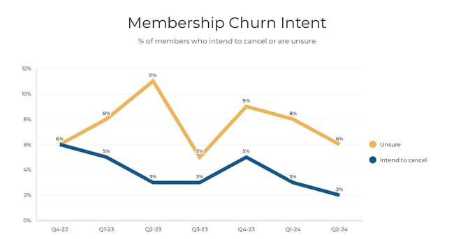Membership Churn Slide 17